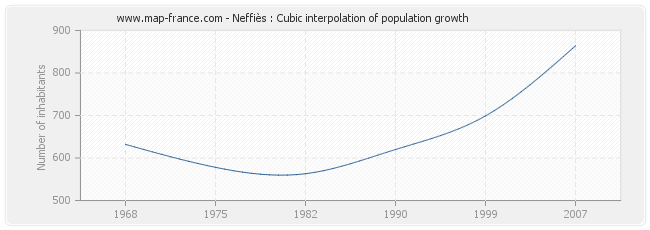 Neffiès : Cubic interpolation of population growth