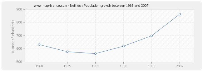 Population Neffiès