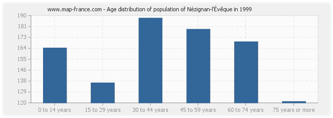 Age distribution of population of Nézignan-l'Évêque in 1999