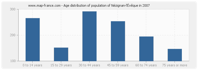 Age distribution of population of Nézignan-l'Évêque in 2007