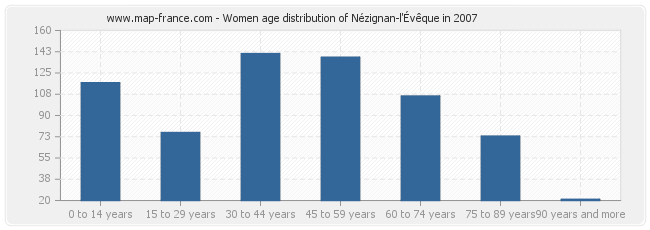 Women age distribution of Nézignan-l'Évêque in 2007