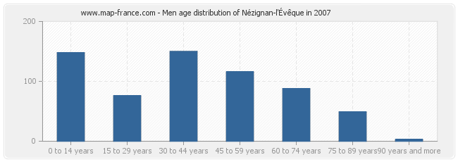 Men age distribution of Nézignan-l'Évêque in 2007