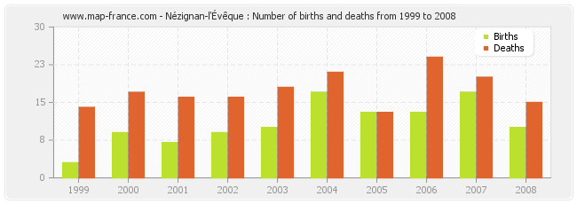 Nézignan-l'Évêque : Number of births and deaths from 1999 to 2008
