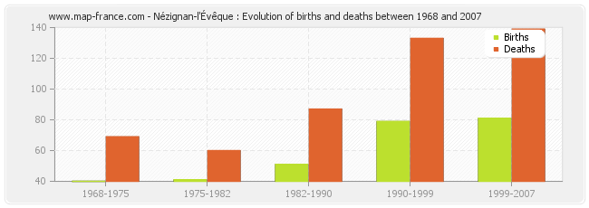 Nézignan-l'Évêque : Evolution of births and deaths between 1968 and 2007