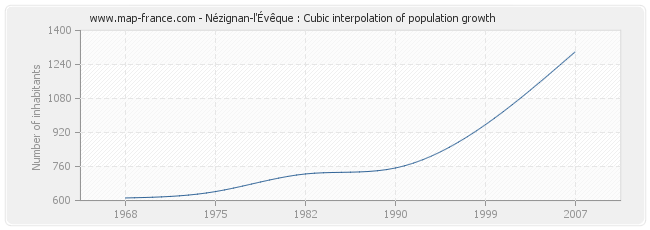 Nézignan-l'Évêque : Cubic interpolation of population growth