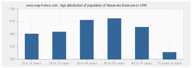 Age distribution of population of Nissan-lez-Enserune in 1999