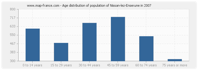 Age distribution of population of Nissan-lez-Enserune in 2007