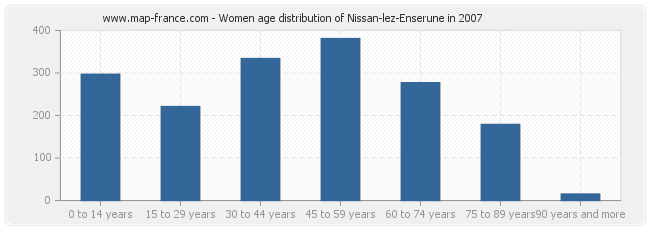 Women age distribution of Nissan-lez-Enserune in 2007