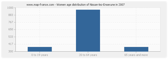 Women age distribution of Nissan-lez-Enserune in 2007