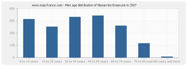 Men age distribution of Nissan-lez-Enserune in 2007