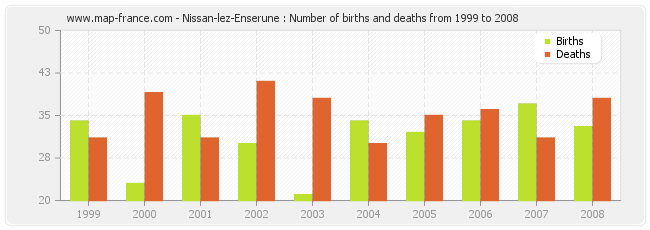 Nissan-lez-Enserune : Number of births and deaths from 1999 to 2008