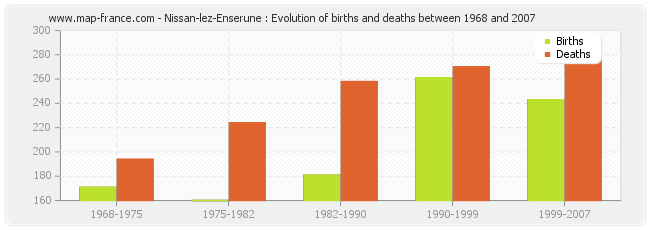 Nissan-lez-Enserune : Evolution of births and deaths between 1968 and 2007