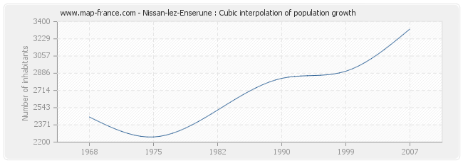 Nissan-lez-Enserune : Cubic interpolation of population growth