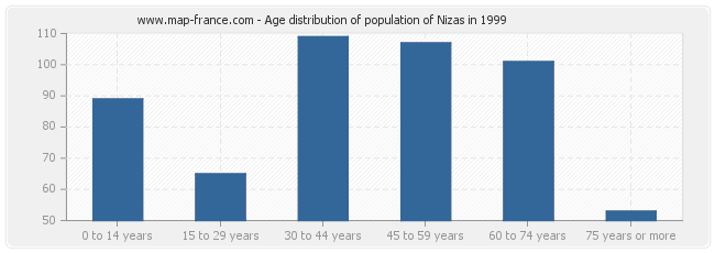 Age distribution of population of Nizas in 1999