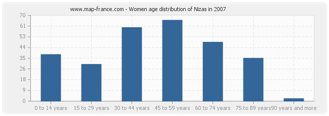 Women age distribution of Nizas in 2007