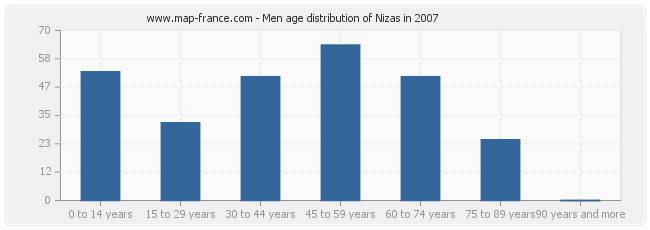 Men age distribution of Nizas in 2007