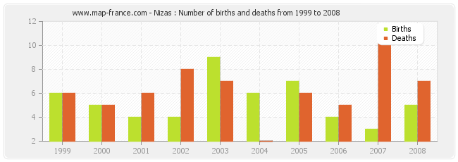 Nizas : Number of births and deaths from 1999 to 2008