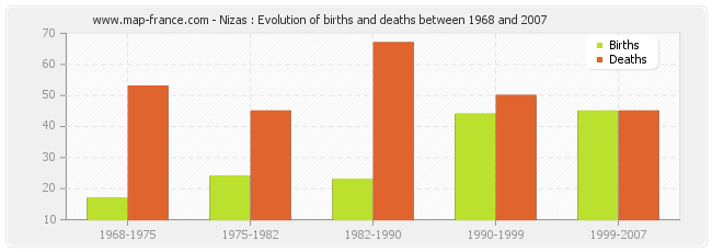 Nizas : Evolution of births and deaths between 1968 and 2007