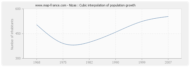 Nizas : Cubic interpolation of population growth