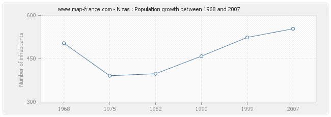 Population Nizas