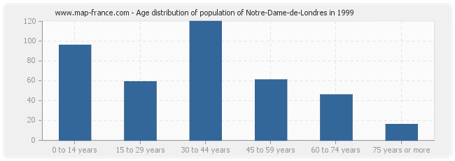 Age distribution of population of Notre-Dame-de-Londres in 1999
