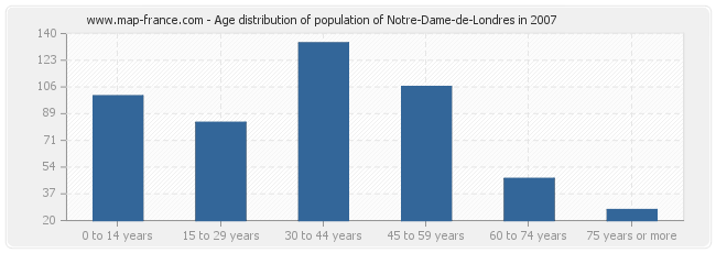 Age distribution of population of Notre-Dame-de-Londres in 2007