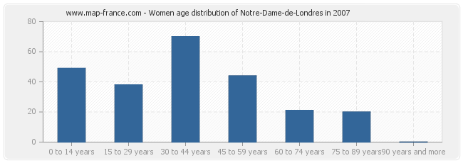 Women age distribution of Notre-Dame-de-Londres in 2007