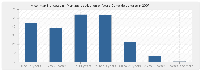 Men age distribution of Notre-Dame-de-Londres in 2007