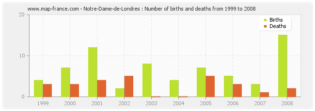 Notre-Dame-de-Londres : Number of births and deaths from 1999 to 2008