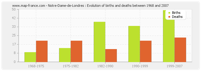 Notre-Dame-de-Londres : Evolution of births and deaths between 1968 and 2007