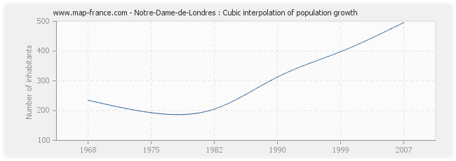 Notre-Dame-de-Londres : Cubic interpolation of population growth