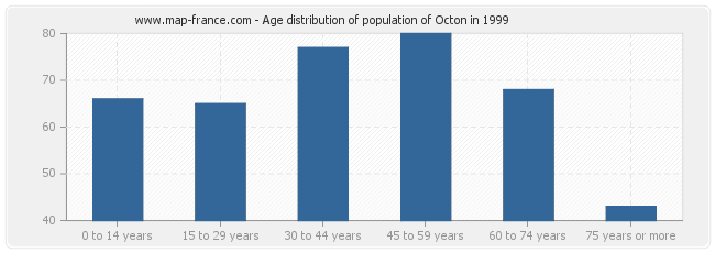 Age distribution of population of Octon in 1999