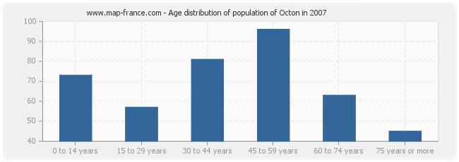 Age distribution of population of Octon in 2007