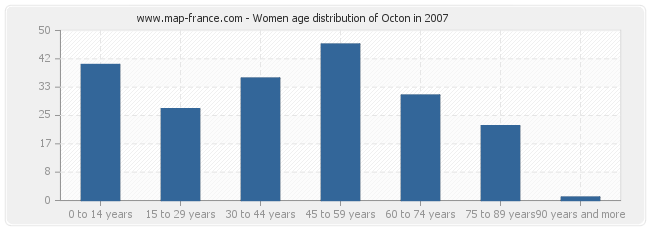 Women age distribution of Octon in 2007