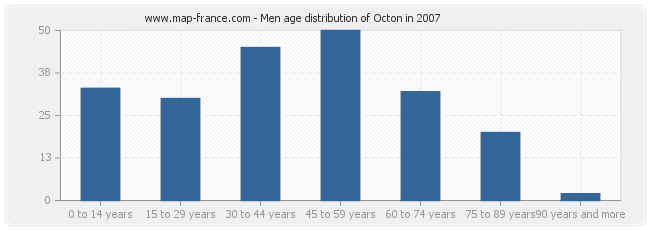 Men age distribution of Octon in 2007