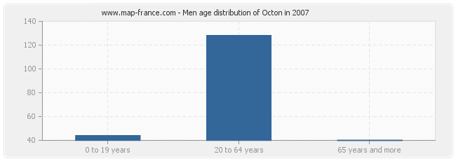 Men age distribution of Octon in 2007