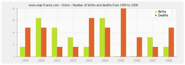 Octon : Number of births and deaths from 1999 to 2008