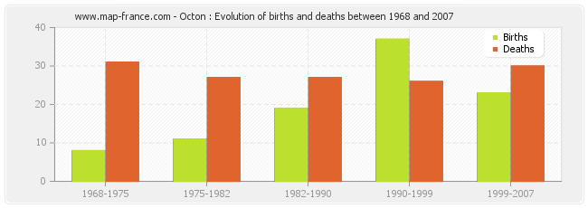 Octon : Evolution of births and deaths between 1968 and 2007