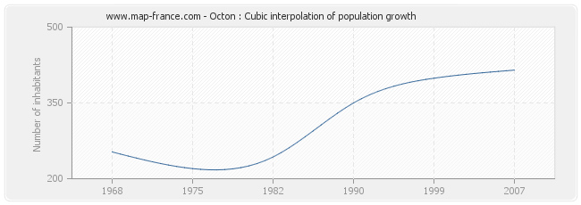 Octon : Cubic interpolation of population growth