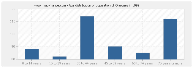 Age distribution of population of Olargues in 1999