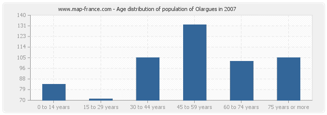 Age distribution of population of Olargues in 2007