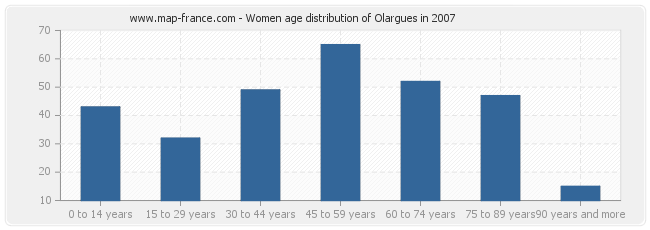 Women age distribution of Olargues in 2007