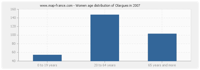 Women age distribution of Olargues in 2007