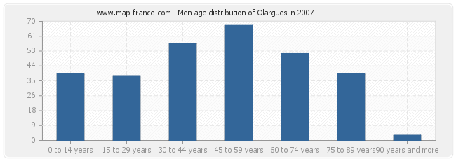 Men age distribution of Olargues in 2007