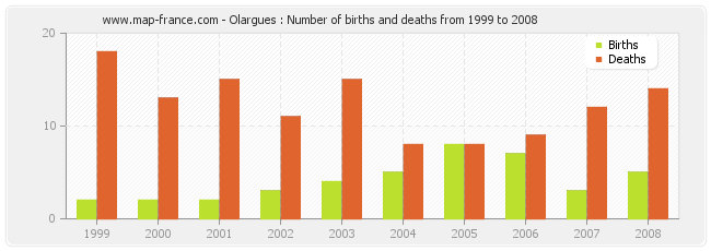 Olargues : Number of births and deaths from 1999 to 2008