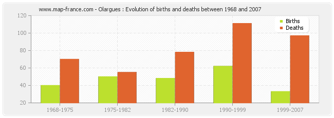 Olargues : Evolution of births and deaths between 1968 and 2007