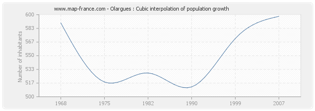 Olargues : Cubic interpolation of population growth