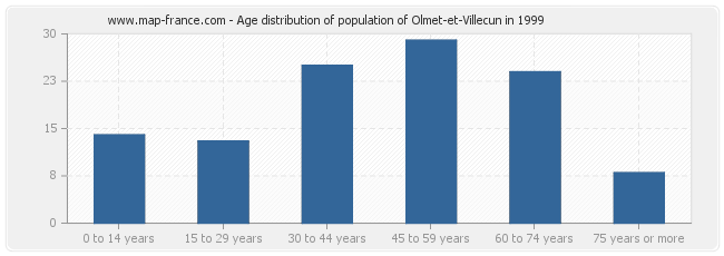 Age distribution of population of Olmet-et-Villecun in 1999