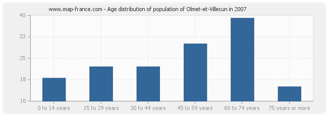 Age distribution of population of Olmet-et-Villecun in 2007