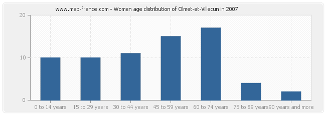 Women age distribution of Olmet-et-Villecun in 2007